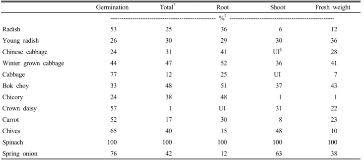 Table 2. Inhibition rate of plant growth in contaminated soil against control soil.