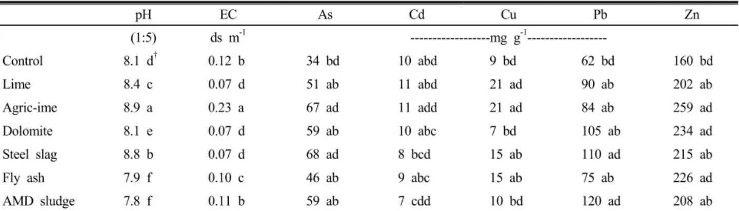 Fig. 1. Effect of amendments on root and shoot elongation  of Bok choy  (Brassica campestris ssp