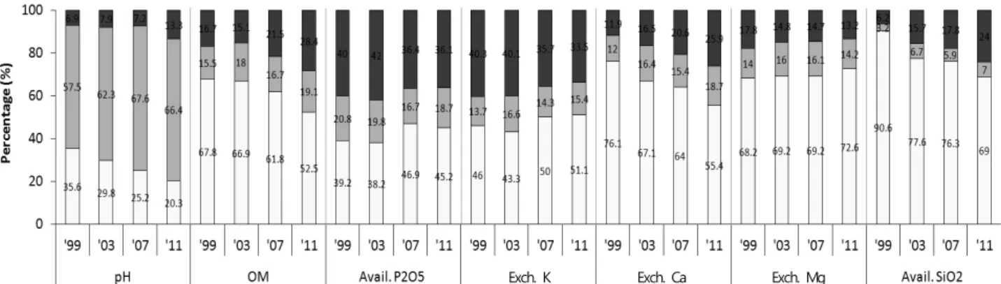Fig. 1. Excess, deficient and optimal range of chemical properties of paddy soils in Korea except Jeju province