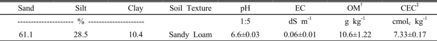 Table 3. Concentration of Cd and Pb in paddy soil.