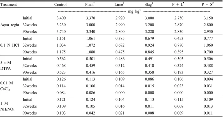 Table 5. Change of Cd concentration in soil by treatment.