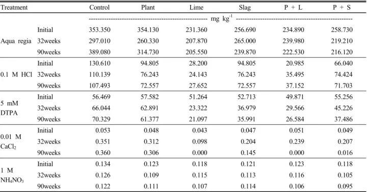 Table 6. Change of Pb concentration in soil by treatment.