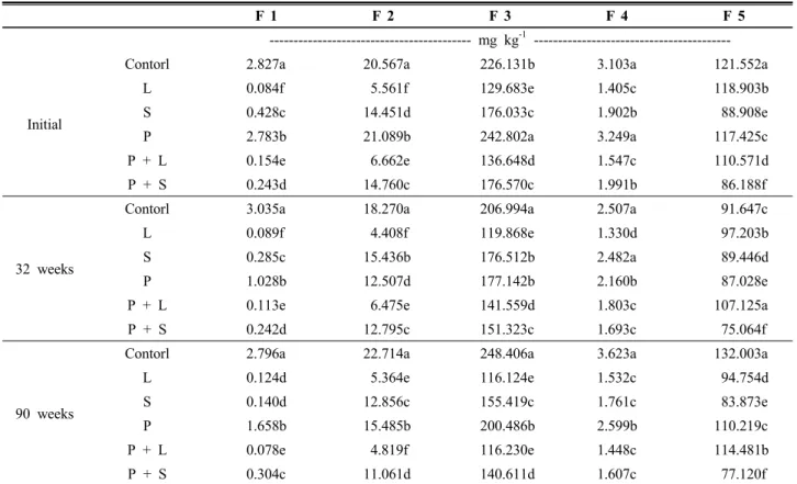 Table 8. Concentration of Pb in each fraction.