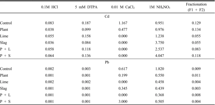 Table 10. Calculation of biological transfer factor after 90 weeks result of soil sample.
