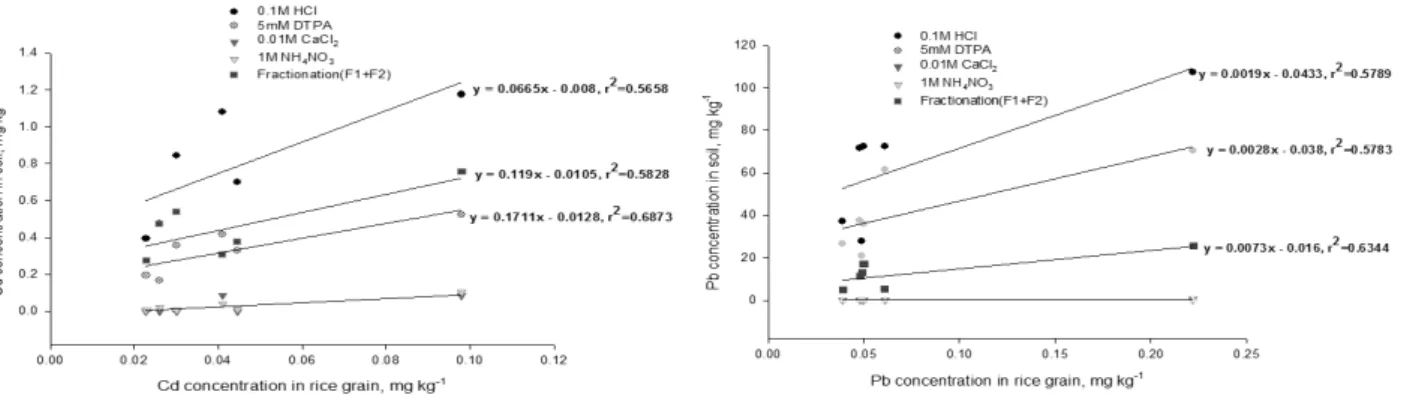 Fig. 1. Result of correlation analysis between available heavy metal in soil and rice grain