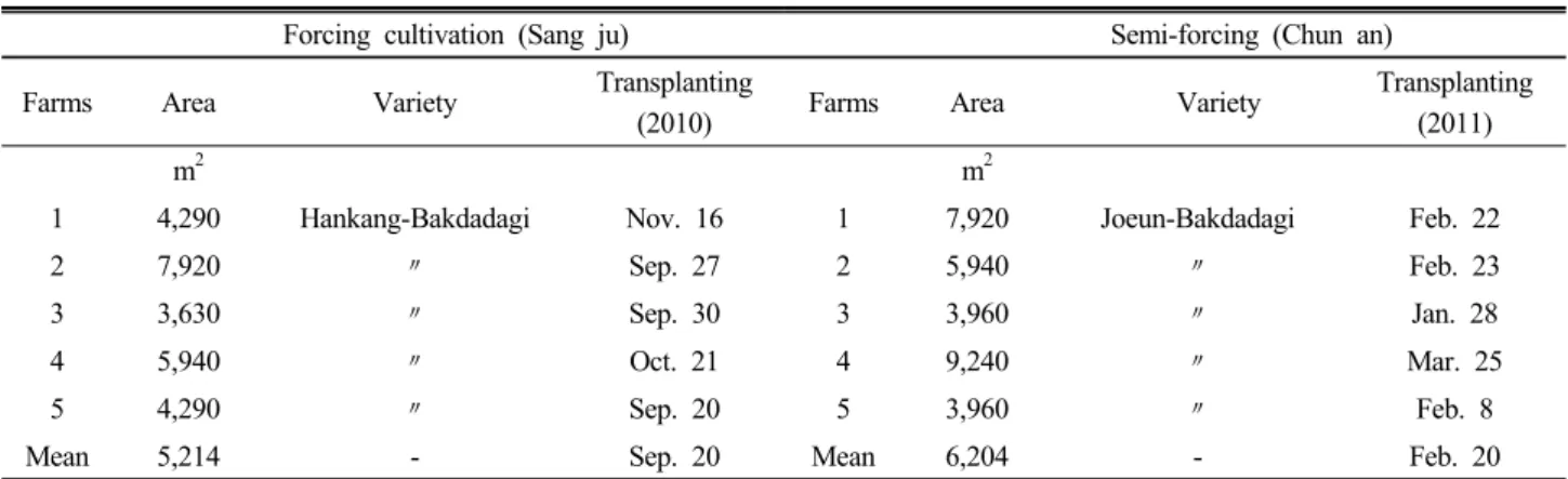 Table 1. Green house areas and transplanting time in cucumber cultivation according to forcing  and semi-forcing types.