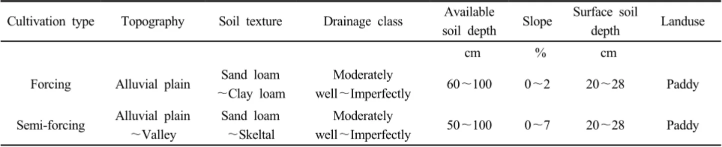Table 2. Soil topology and physical properties of experimental fields.