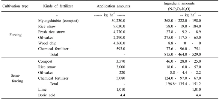 Table 3. The kinds and application amounts of basial fertilizer in forcing and semi-forcing cucumber cultivation