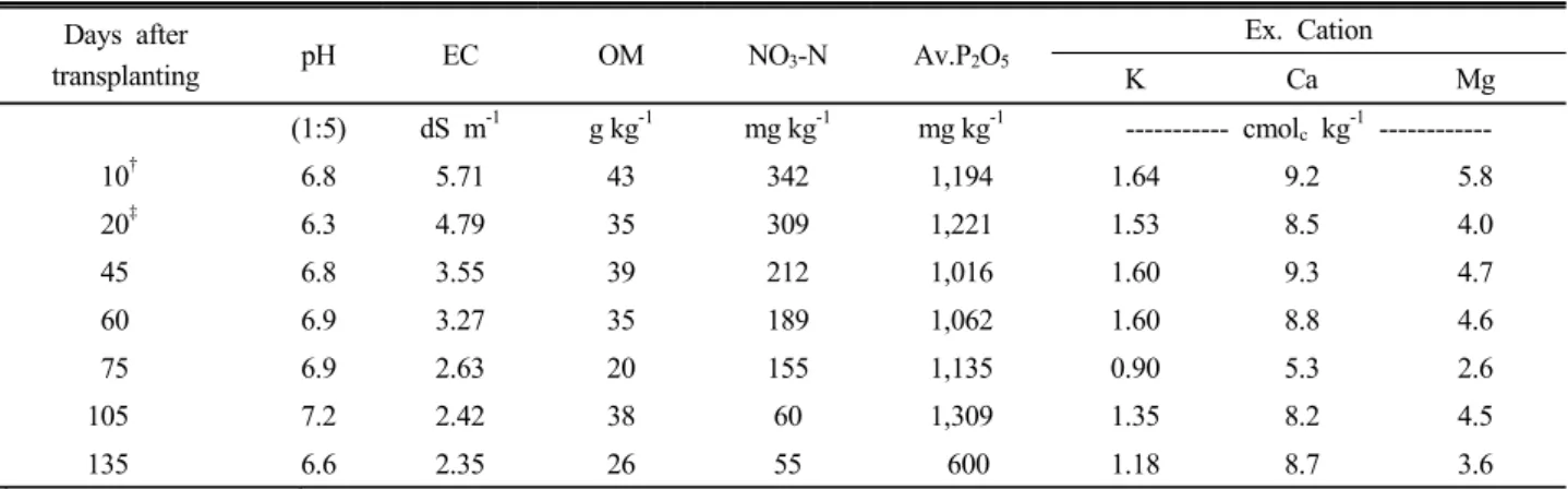Table 6. Changes of soil chemical properties during the cucumber semi-forcing cultivation in Chunan area.