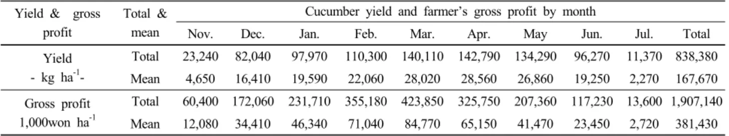 Table 7. Cucumber yield and farmer’s gross profit in forcing cultivation.