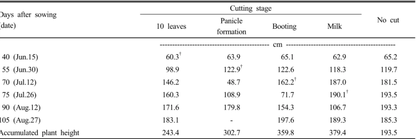 Table 1. Comparison of the plant height of grain sorghum as affected by different cutting time in plastic film house
