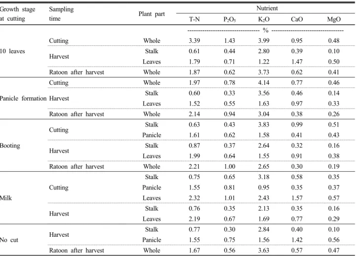 Table 5. Nutrient concentration (dry weight basis) in aboveground part of sorghum at different cutting time of growth stage.