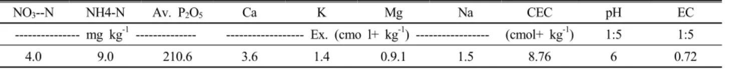 Table 1. Chemical properties of the soil used in the experiment. 
