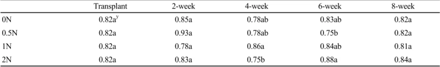 Table 4. Leaf shape index of melon plants grown in plots with different levels of organic fertilizer
