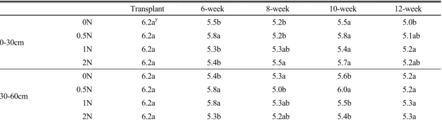 Table 5. Soil pH in plots with different levels of organic fertilizer for 12 weeks after transplanting.