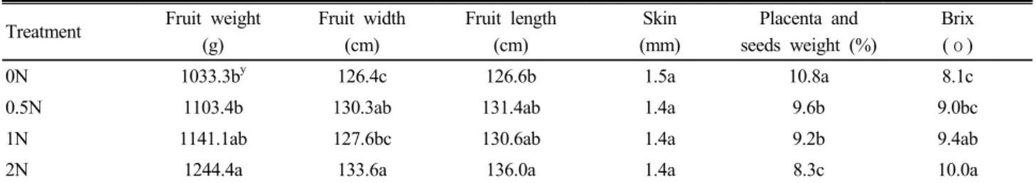 Table 6. Melon quality as a function of the different levels of organic fertilizer. 