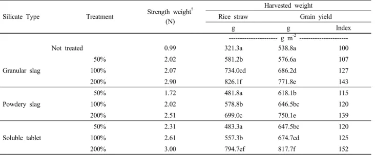 Table 4. Rice culm strength and weight after harvest.