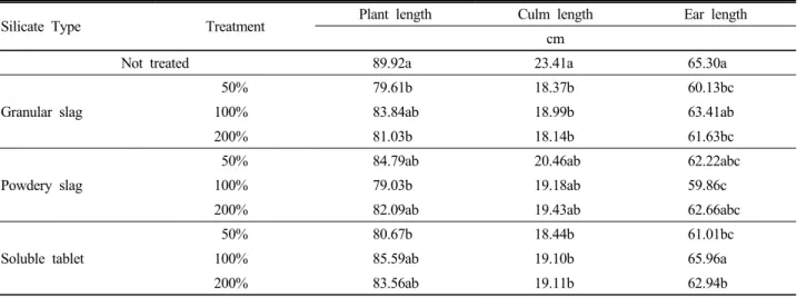 Table 5. Rice quality after harvest.