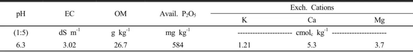 Table 1. Chemical properties of used soil in this experiment. pH EC OM Avail. P 2 O 5 Exch