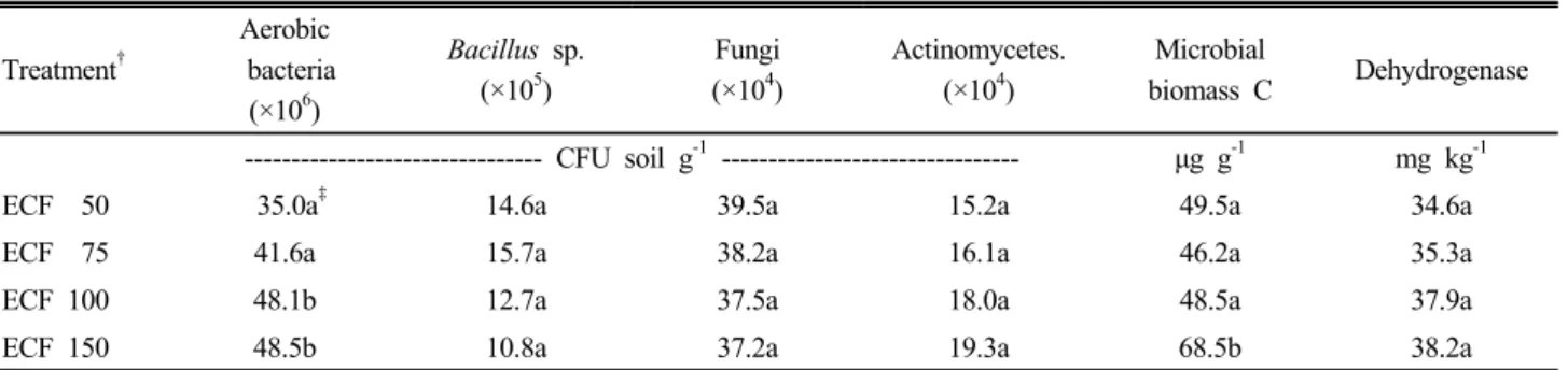 Table 4. Soil microbial distribution of the soil after experiment.