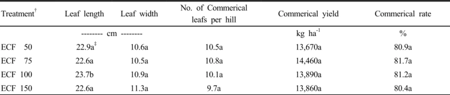 Table 5. Yield and yield components of red mustard according to expeller cake fertilizer application.