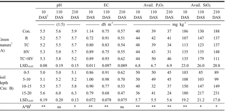 Table 4. The chemical properties as affected by green manure crops and soil depth in paddy soil.