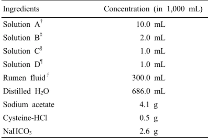 Table 1. Composition of the medium for mixed methano- methano-gens used in the experiment.