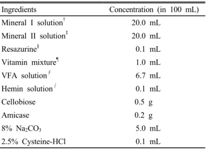 Table 2. Composition of Dehority’s artificial medium.