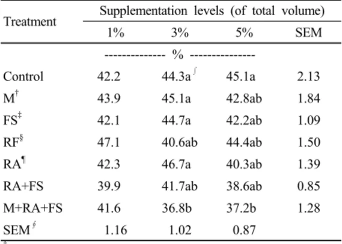 Table 6. Effects of supplementary levels of mixed methanogens and rumen cellulolytic bacteria on volatile solid digestion  efficiency (%) in the BMP assay using cellulose as a  substrate during an incubation period of 60 days at 38℃.