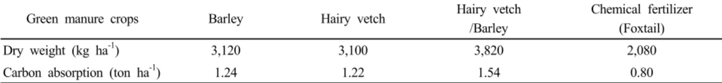 Fig. 2. Changes of total carbon (T-C) content of soil as affected by the cultivation of different green manure crops.