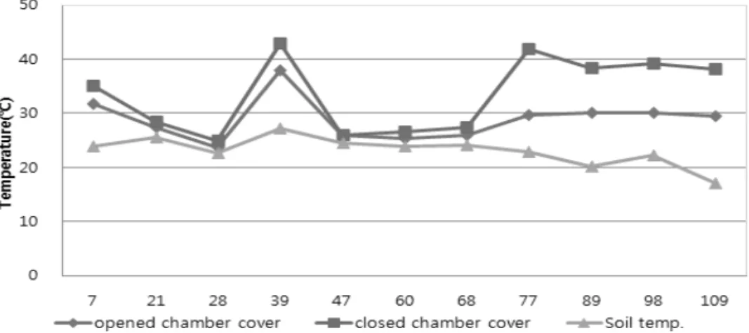 Fig. 3. Changes in temperature of opened camber, closed chamber and soil at gas sampling time.