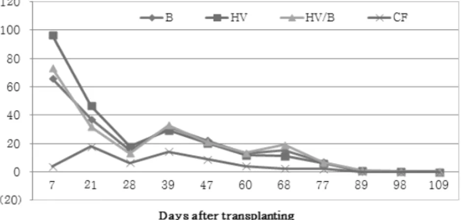 Fig. 5. Changes of CH 4  emission by different green manure  crops.