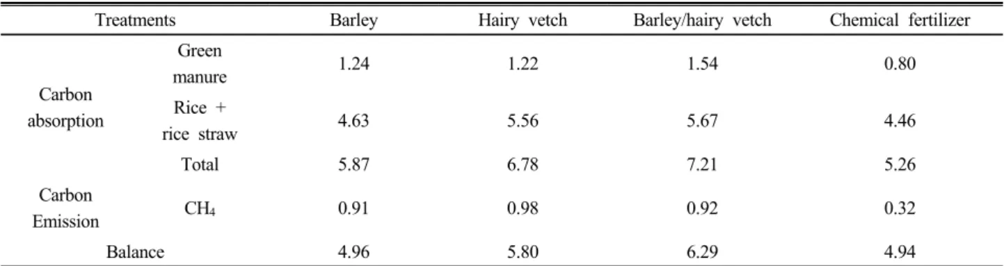 Table 4. Carbon balance of rice-green manure crop cropping systems in paddy field (unit : MT ha -1 ).