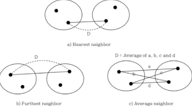 Fig. 4. Three clustering algorithms. D represents the  distance between two clusters.