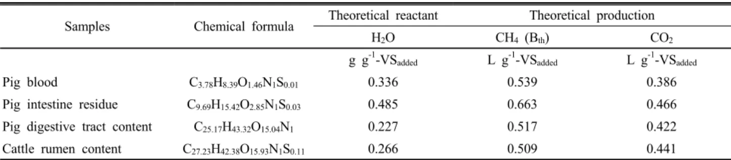 Table 3. Chemical formular and theoretical potential of anaerobic reaction components.