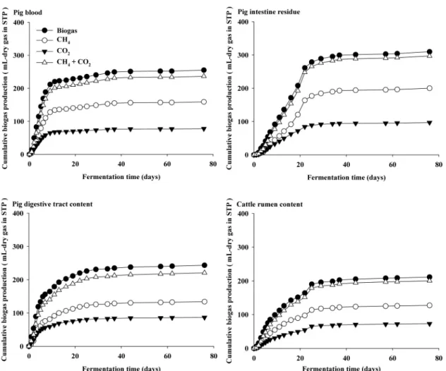 Fig. 2. Cumulative gas production curve in each biogas components.섬유 함량이 많은 소 반추위잔재물에서 낮았다