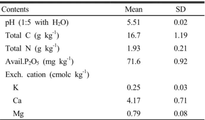 Table 1. Chemical properties of paddy soil before this  experiment. Contents Mean SD  pH (1:5 with H 2 O) 5.51 0.02  Total C (g kg -1 ) 16.7 1.19  Total N (g kg -1 ) 1.93 0.21  Avail.P 2 O 5  (mg kg -1 ) 71.6 0.92  Exch