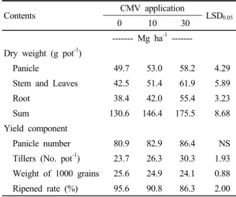 Fig. 1. Grain yields of rice as affected by application of  chinese milk vetch (** denotes significance at 1.0%).