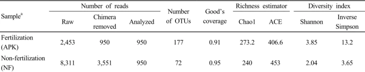 Table 1. Summary of the pyrosequencing data obtained from endophytic bacteria in rice roots cultivated in fertilized (APK) and  non-fertilized (NF) paddy soils.