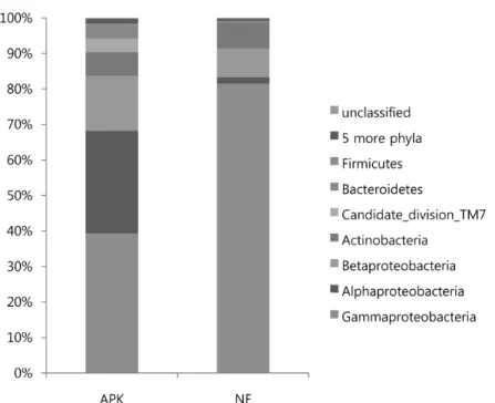 Fig. 3. Phylum distributions of endophytic bacteria of rice roots cultivated from fertilized (APK) and non-fertilized paddy soil  (NF)