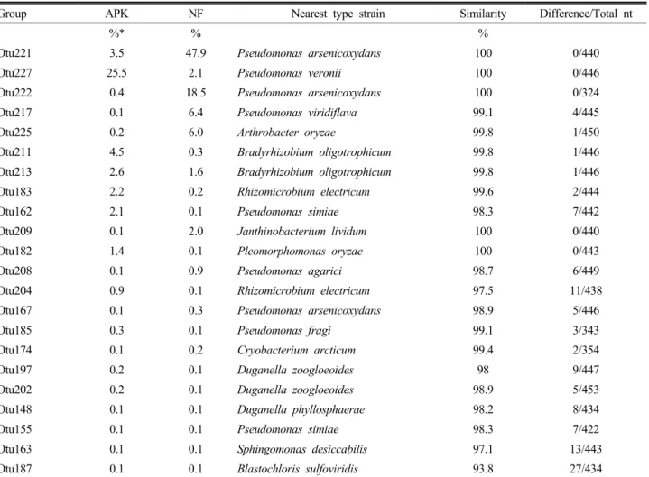 Table 2. Nearest neighbors of the 22 representative endophytic bacterial OTU groups which are shared between two samples,  fertilized (APK) and non-fertilized (NF) rice roots.