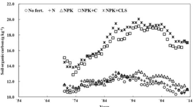 Fig. 3. Distribution of soil organic carbon(SOC) in the  soil profile after fifty-six years of the continuos  fertili-zation experiments (2009).결과 및 고찰토양유기탄소의 변화   논토양에 유기물질을 장기적으로 투입하고 벼를 재배할 경우 표토 (0∼15 cm)의 유기탄소 함량은 40년이 (1993)이 될 때까지 볏짚퇴비가 투입된 구인 퇴비구와 