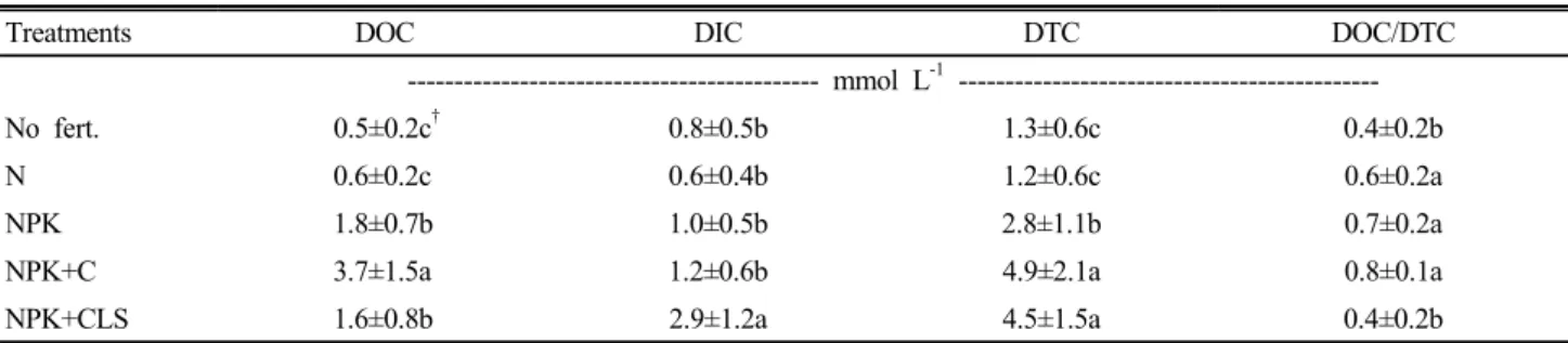 Table 2. Comparison of averaged dissolved carbon concentration in soil solution for rice paddy (2012).