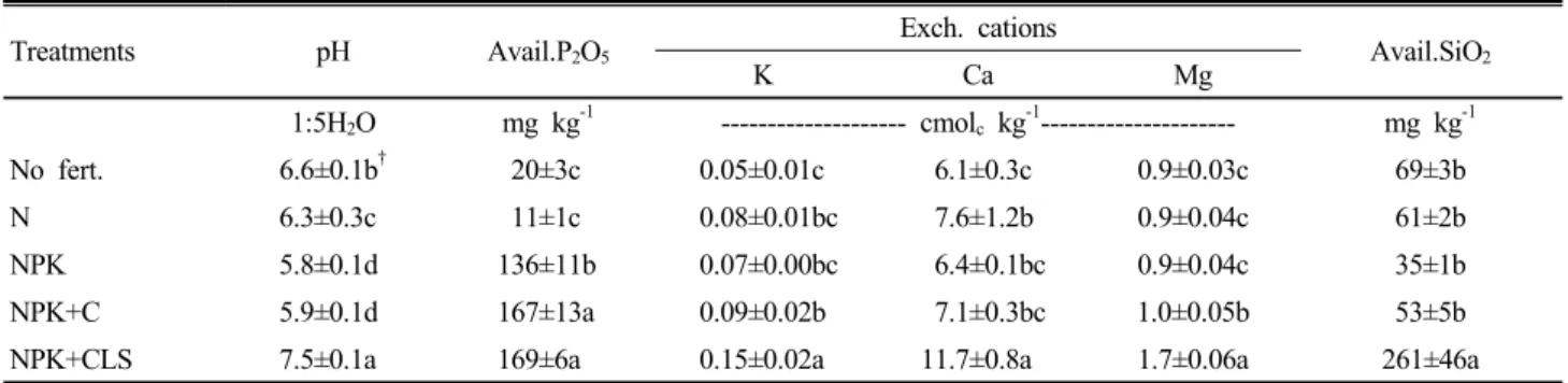 Table 3. Mean pH, available phosphate, exchangeable cation, and available silicate after 59 years (2012)
