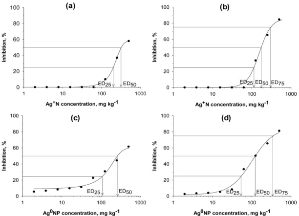 Fig. 2. Dose-response curves for inhibition of Microtox luminescence determined in soil extracts after 15 min (a and c) and 30  min (b and d) exposure time