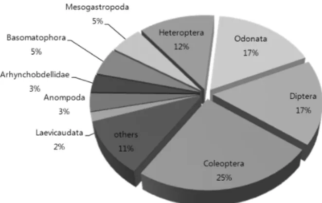 Fig. 1. Aquatic invertebrates of paddy fields from 284 sites  in South Korea.이 연구에서는 전국의 논을 대상으로 논 생태계에 서식하는 수서무척추동물의 군집을 살펴보고, 나누어진 그룹을 기준으로 종의 지역적 분포 특성을 살펴보았다.재료 및 방법논 수서무척추동물 채집   이 조사는 2005년, 2006년과 2007년 6월부터 8월까지 전국의 시･군별 (경기도, 강원도, 충청도, 전라도, 경상도, 제
