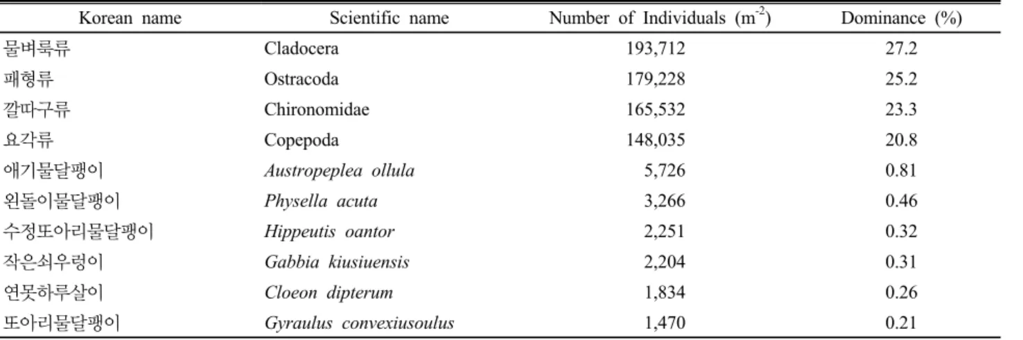 Table 1. Top 10 species observed at 284 sites of paddy fields in South Korea.