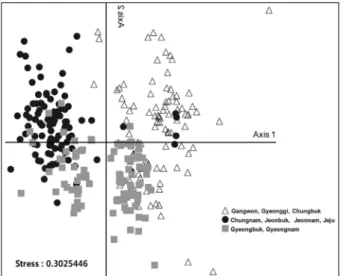 Fig. 2. Three groups of aquatic invertebrates at 284 sites of  paddy fields over  South Korea.