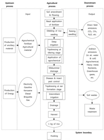 Fig. 1. System boundaries for conventional rice production  system.연구 목적 및 범위   전과정평가 수행을 위해서는 연구대상이 제공하는 본래의 기능이 무엇인지 구명하고, 분석기준인 기능단위 및 기준흐름을 결정해야 한다