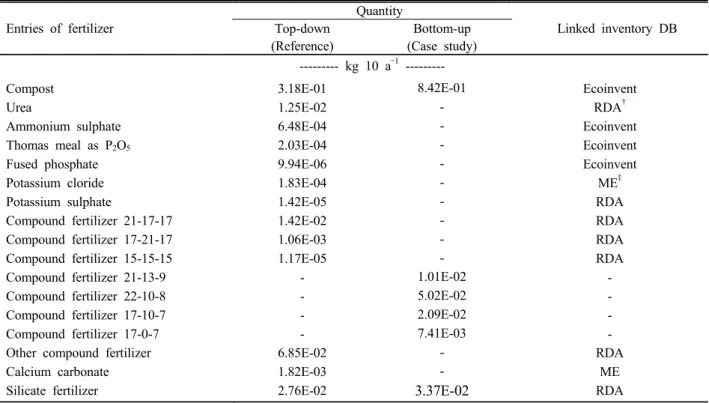 Table 2. Inventories of fertilizer inputs for conventional rice cultivation. Entries of fertilizer  Quantity Linked inventory DBTop-down  (Reference) Bottom-up (Case study)  --------- kg 10 a –1   ---------Compost Urea Ammonium sulphate  Thomas meal as P 2